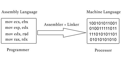 Image result for Sub Assembly Language Debugger