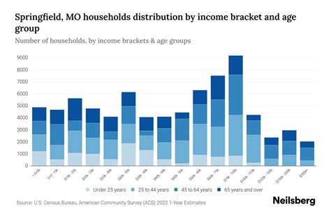 Springfield, MO Median Household Income By Age - 2024 Update | Neilsberg