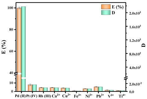 Selective Recovery of Palladium (II) from Metallurgical Wastewater ...