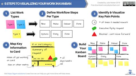 5 Steps To Visualizing Your Work In Kanban – Everyday Kanban