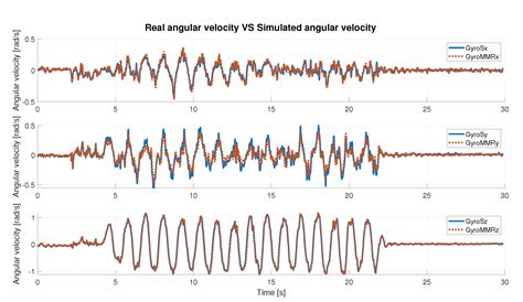 Development and Assessment of a Movement Disorder Simulator Based on ...