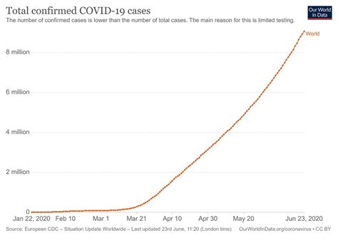 A steadily-rising graph until the COVID-19 pandemic in 2020
