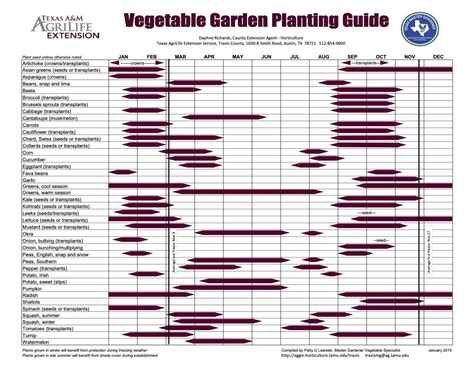North Texas Vegetable Planting Calendar