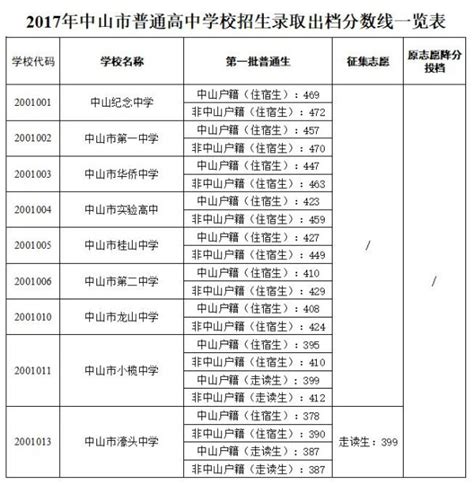浙江中考录取分数线2023年预测多少分