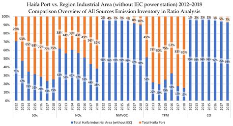 Trends in Emission Inventory of Marine Traffic for Port of Haifa