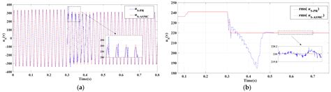 Adaptive Sliding-Mode Control for Electric Spring in Microgrids with ...