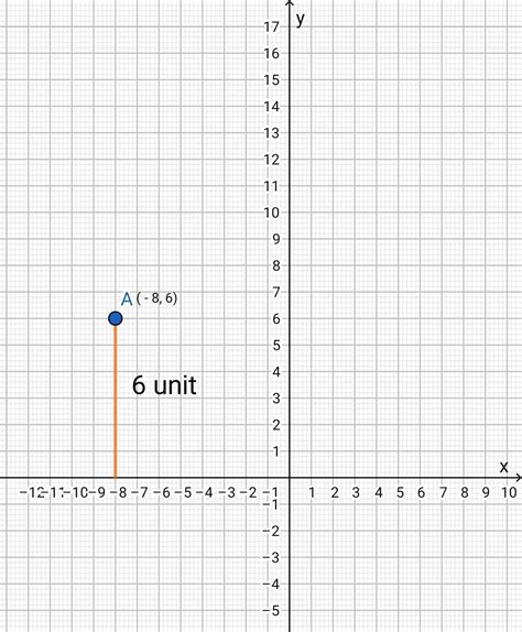 what is the distance of the point - 8, 6 from x axis - Brainly.in