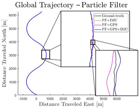 Walking Trajectory Estimation Using Multi-Sensor Fusion and a ...
