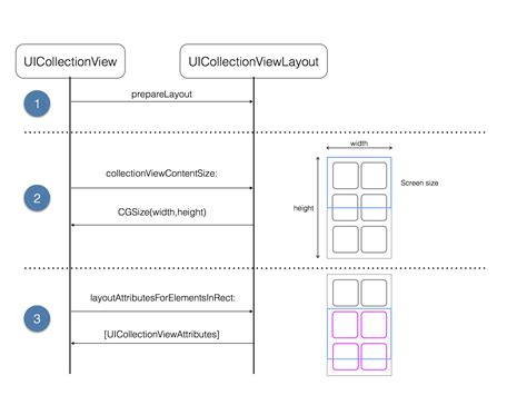 Xamarin Collection View Layout 的图像结果