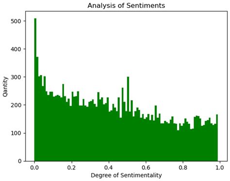 Research on the Public’s Intention to Use Shared Autonomous Vehicles ...