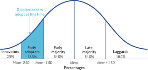 Diffusion of Innovations 的图像结果