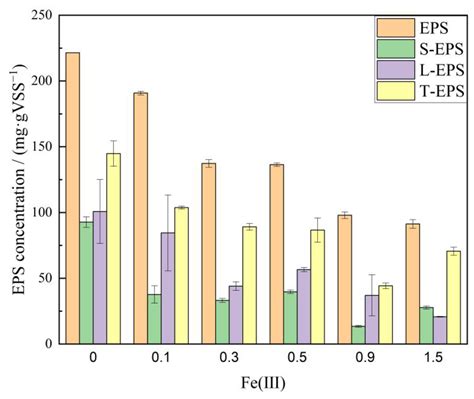 Effects of Elevated Fe (III) on Anaerobic Ammonia Oxidation Biofilm ...
