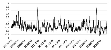 Tail Dependence between Crude Oil Volatility Index and WTI Oil Price ...