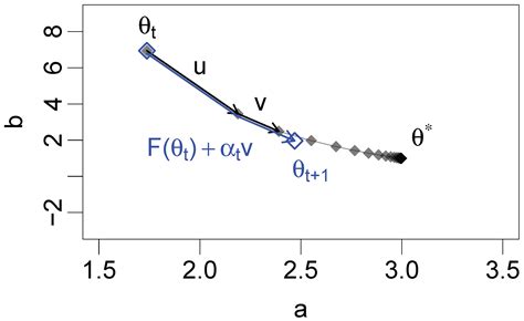 Comparison of Recent Acceleration Techniques for the EM Algorithm in ...