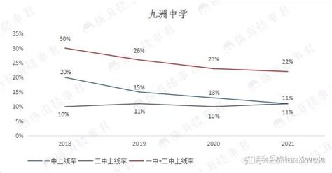 2018-2021年，珠海各初中成绩走势 - 知乎