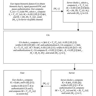 Image result for Key Authentication Log In