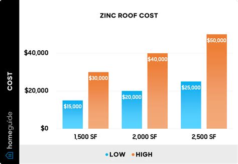 How Expensive Is Zinc