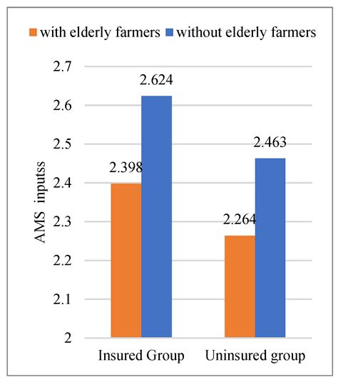 Impact of New Rural Pension Insurance on Farmers’ Agricultural ...