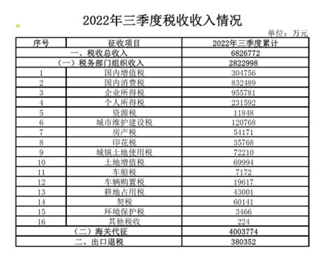国家税务总局浙江省税务局 年度、季度税收收入统计 2021年舟山市税收收入情况