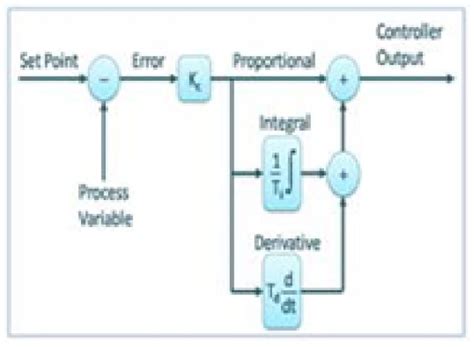 Image result for PID Controller Tuning Guide