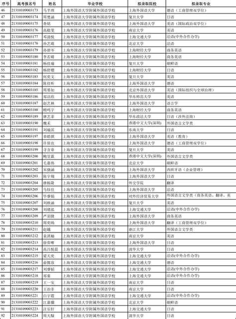 天津市2022年高考保送生录取名单-高考直通车