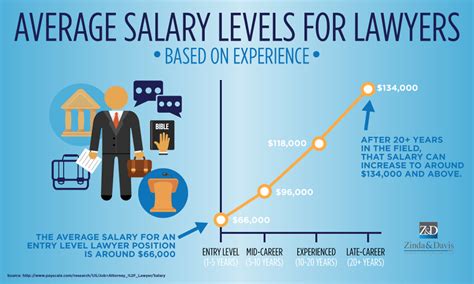 lawyer salary florida