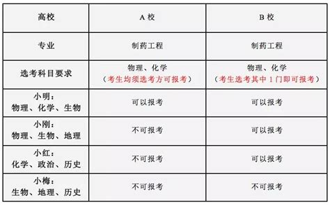 新高考12种选科组合解析系列报道 - 知乎