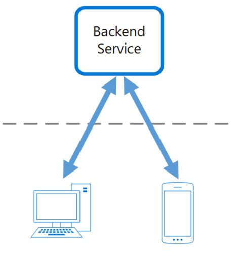 Image result for microservices design patterns