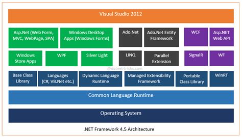 MS.NET COMPLETE GADGET: Components of .NET Framework 4.5 Architecture