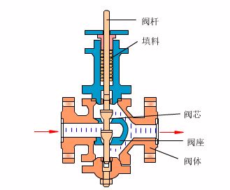 气动三通调节阀结构原理图