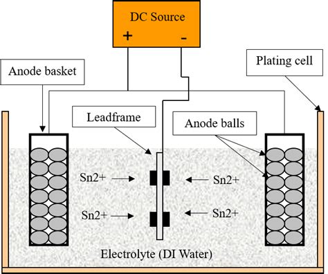 Electroplating Process 的图像结果