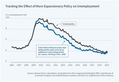 Example of Recession 的图像结果