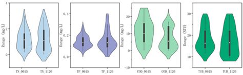 Machine Learning Based Inversion of Water Quality Parameters in Typical ...