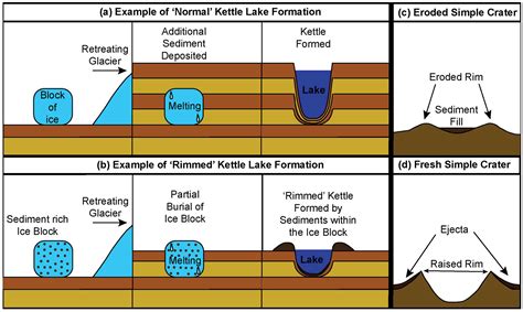 What Is The Difference Between A Simple Crater And A Complex Crater at ...