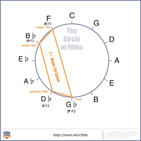 The Ultimate Guide to the Circle of Fifths - Musical U