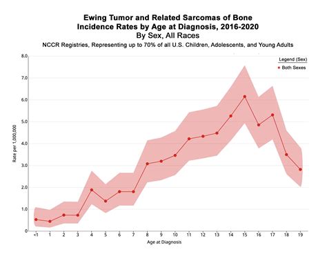 Ewing Sarcoma Mortality Incidence And Survival Of Pediatric Soft