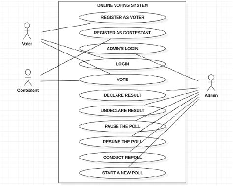 Image result for E Voting System Using HTML