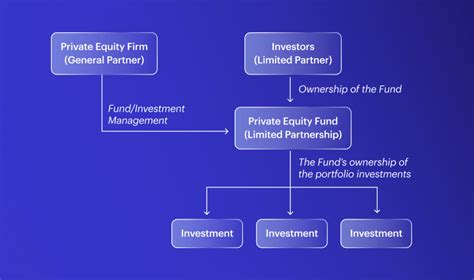 Image result for Private Equity Explained
