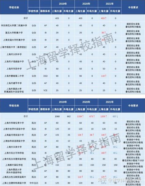 备考国际学校，不同阶段入学考试难度如何？ - 知乎