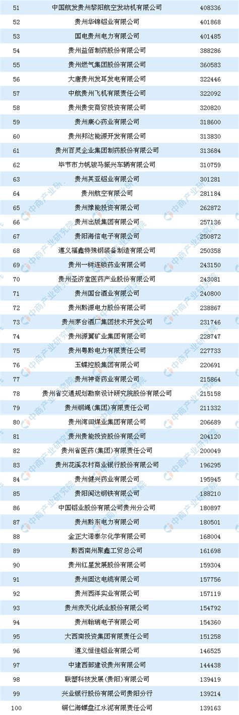 2021贵州100强企业榜单发布_报告