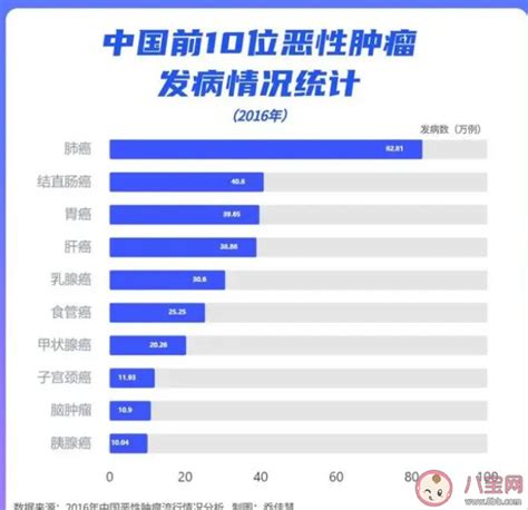 2018年癌症数据：中国每天万人患癌，死亡率高于全球平均水平