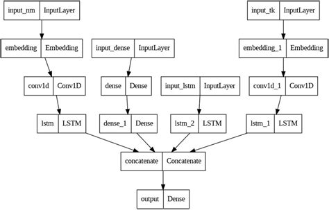 Image result for Tensorflow API