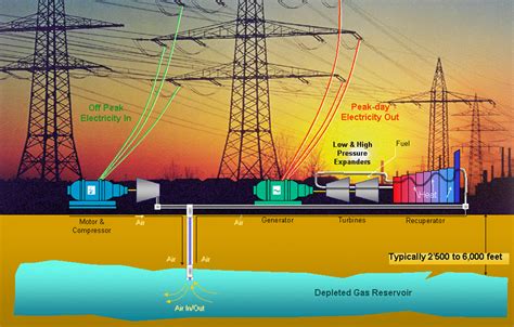 Other Storage - Pumped Hydro, Compressed air, Battery and Flywheel ...