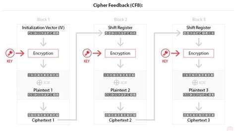 CFB Corrupted Ciphertext Example 的图像结果