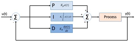 Temperature and Humidity PID Controller for a Bioprinter Atmospheric ...