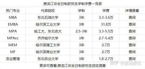 2022年黑龙江地区专业硕士（非全日制研究生）学制学费一览表 - 知乎