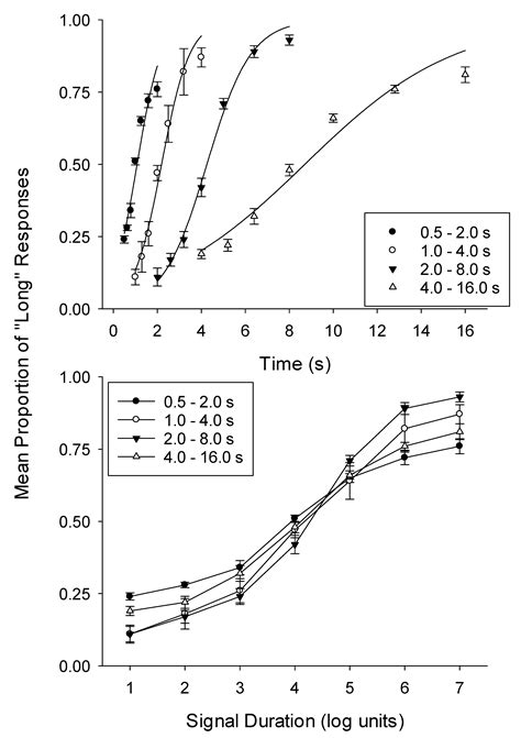Weber’s Law and the Scalar Property of Timing: A Test of Canine Timing