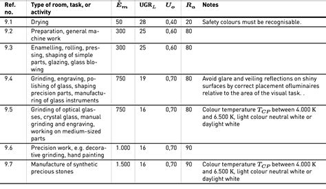 Photometric requirements according to EN 12464-1