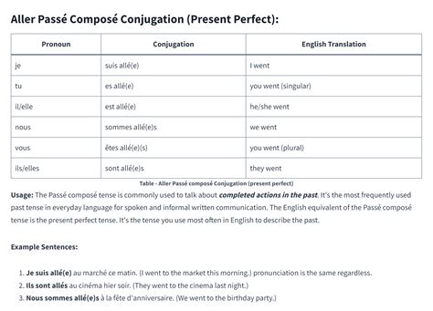 Aller Conjugation Made Easy (All 8 French Tenses) - Corrector