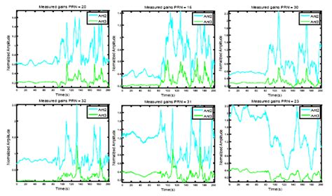 Precise Calibration of a GNSS Antenna Array for Adaptive Beamforming ...
